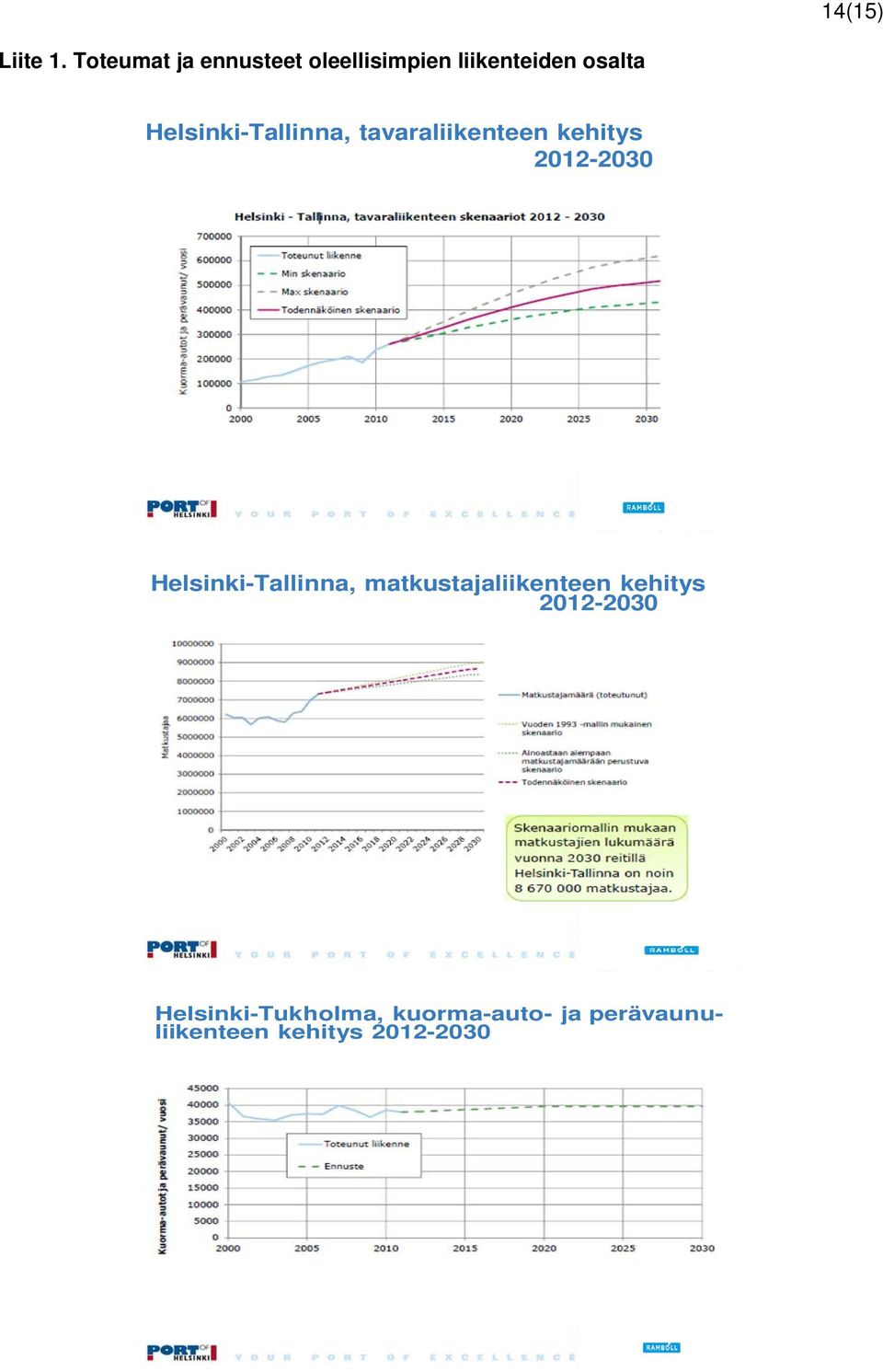 Helsinki-Tallinna, tavaraliikenteen kehitys 2012-2030