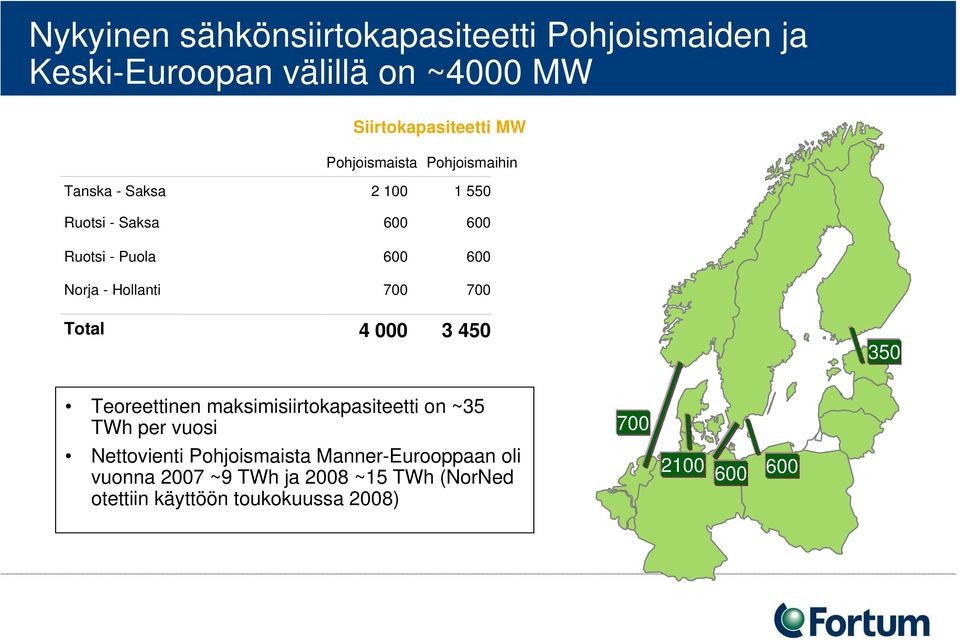 Hollanti 700 700 Total 4 000 3 450 350 Teoreettinen maksimisiirtokapasiteetti on ~35 TWh per vuosi Nettovienti