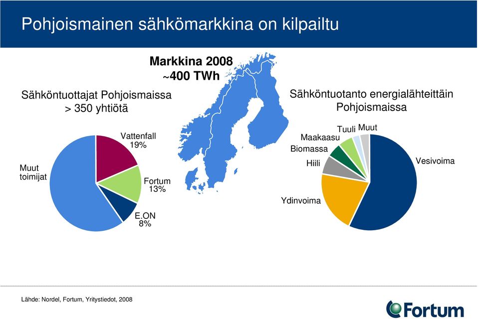 Pohjoismaissa Muut toimijat Vattenfall 19% Fortum 13% Tuuli Maakaasu