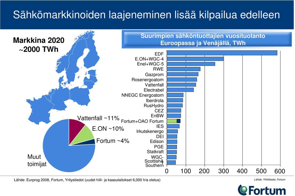 Irkutskenergo DEI Edison PGE Statkraft WGC- Scottish& 1 Southern Lähde: Eurprog 2008, Fortum, Yritystiedot (uudet hiili- ja