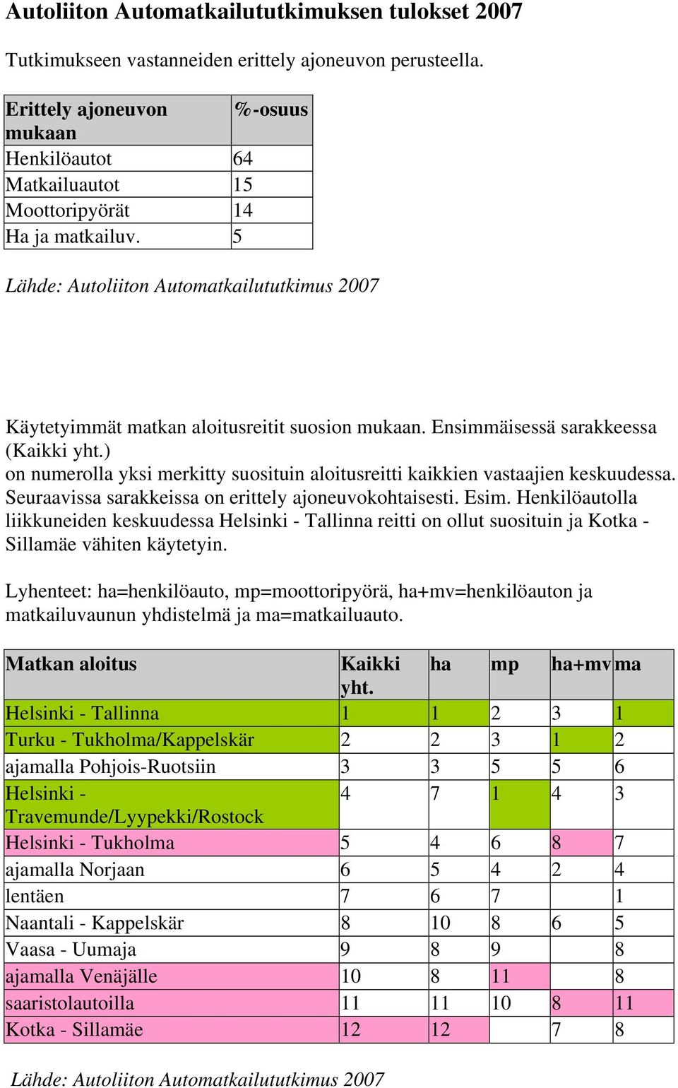 ) on numerolla yksi merkitty suosituin aloitusreitti kaikkien vastaajien keskuudessa. Seuraavissa sarakkeissa on erittely ajoneuvokohtaisesti. Esim.