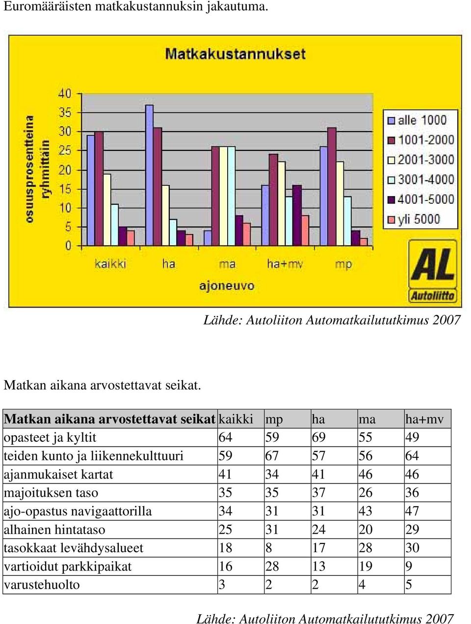 liikennekulttuuri 59 67 57 56 64 ajanmukaiset kartat 41 34 41 46 46 majoituksen taso 35 35 37 26 36 ajo-opastus