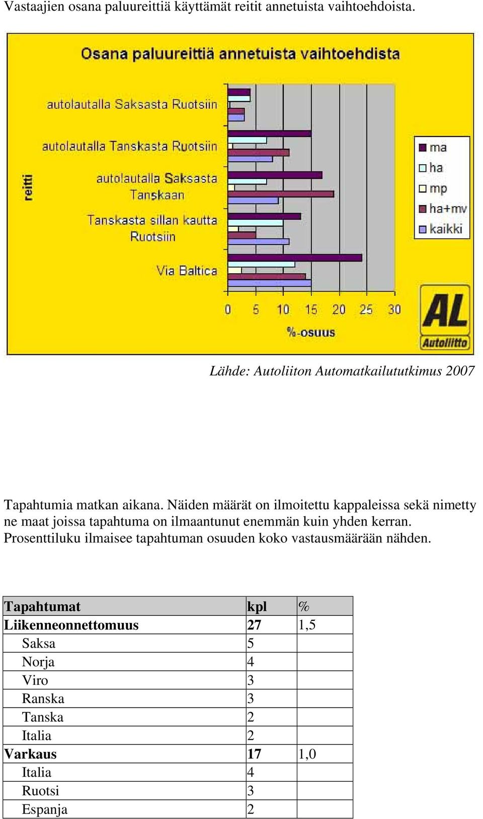 yhden kerran. Prosenttiluku ilmaisee tapahtuman osuuden koko vastausmäärään nähden.