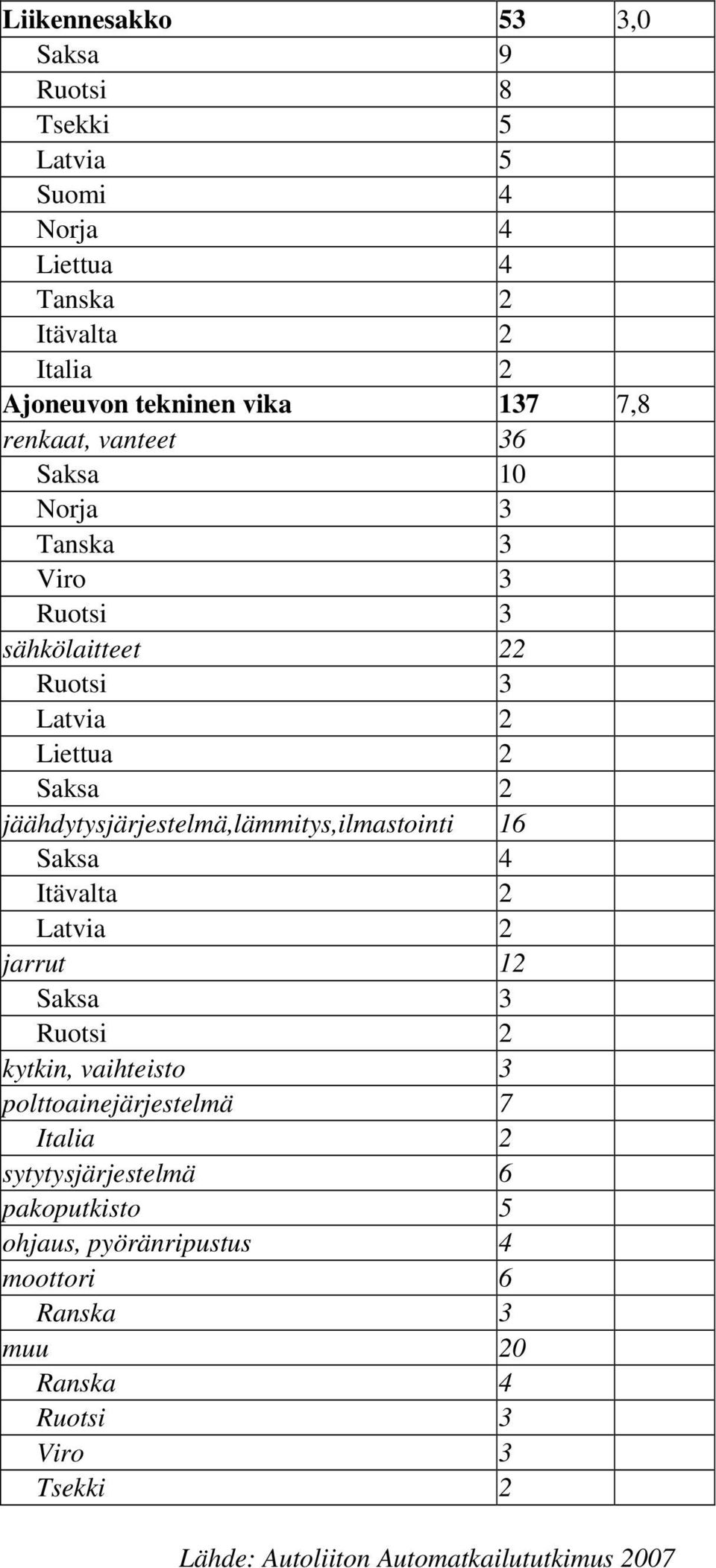 jäähdytysjärjestelmä,lämmitys,ilmastointi 16 Saksa 4 Itävalta 2 Latvia 2 jarrut 12 Saksa 3 Ruotsi 2 kytkin, vaihteisto 3