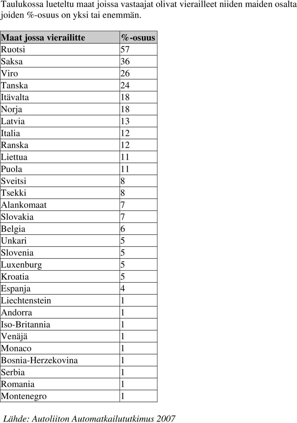 Liettua 11 Puola 11 Sveitsi 8 Tsekki 8 Alankomaat 7 Slovakia 7 Belgia 6 Unkari 5 Slovenia 5 Luxenburg 5 Kroatia 5