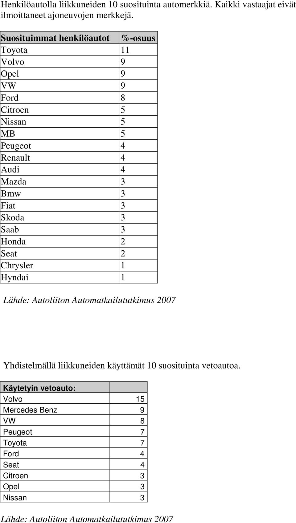 4 Mazda 3 Bmw 3 Fiat 3 Skoda 3 Saab 3 Honda 2 Seat 2 Chrysler 1 Hyndai 1 Yhdistelmällä liikkuneiden käyttämät 10