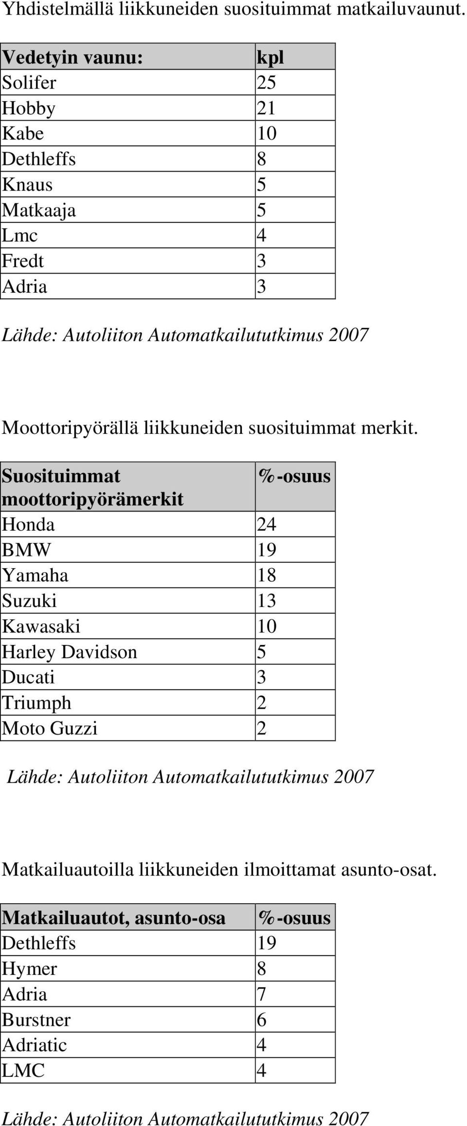 liikkuneiden suosituimmat merkit.