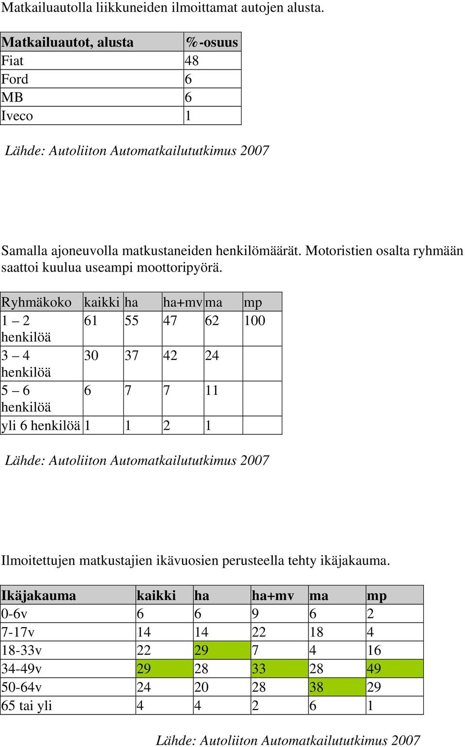 Motoristien osalta ryhmään saattoi kuulua useampi moottoripyörä.