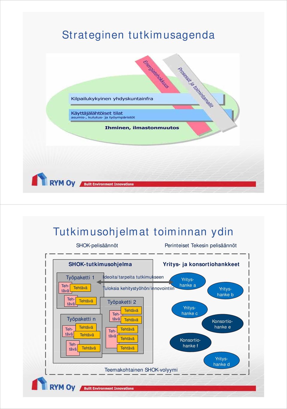 Ideoita/tarpeita tutkimukseen Tuloksia kehitystyöhön/innovointiin Työpaketti 2 Yit Yrityshanke c