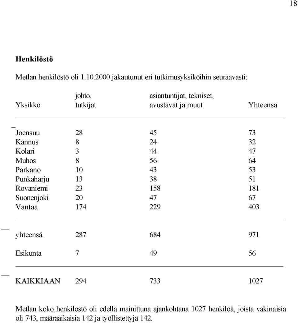 Joensuu 28 45 73 Kannus 8 24 32 Kolari 3 44 47 Muhos 8 56 64 Parkano 10 43 53 Punkaharju 13 38 51 Rovaniemi 23 158 181 Suonenjoki