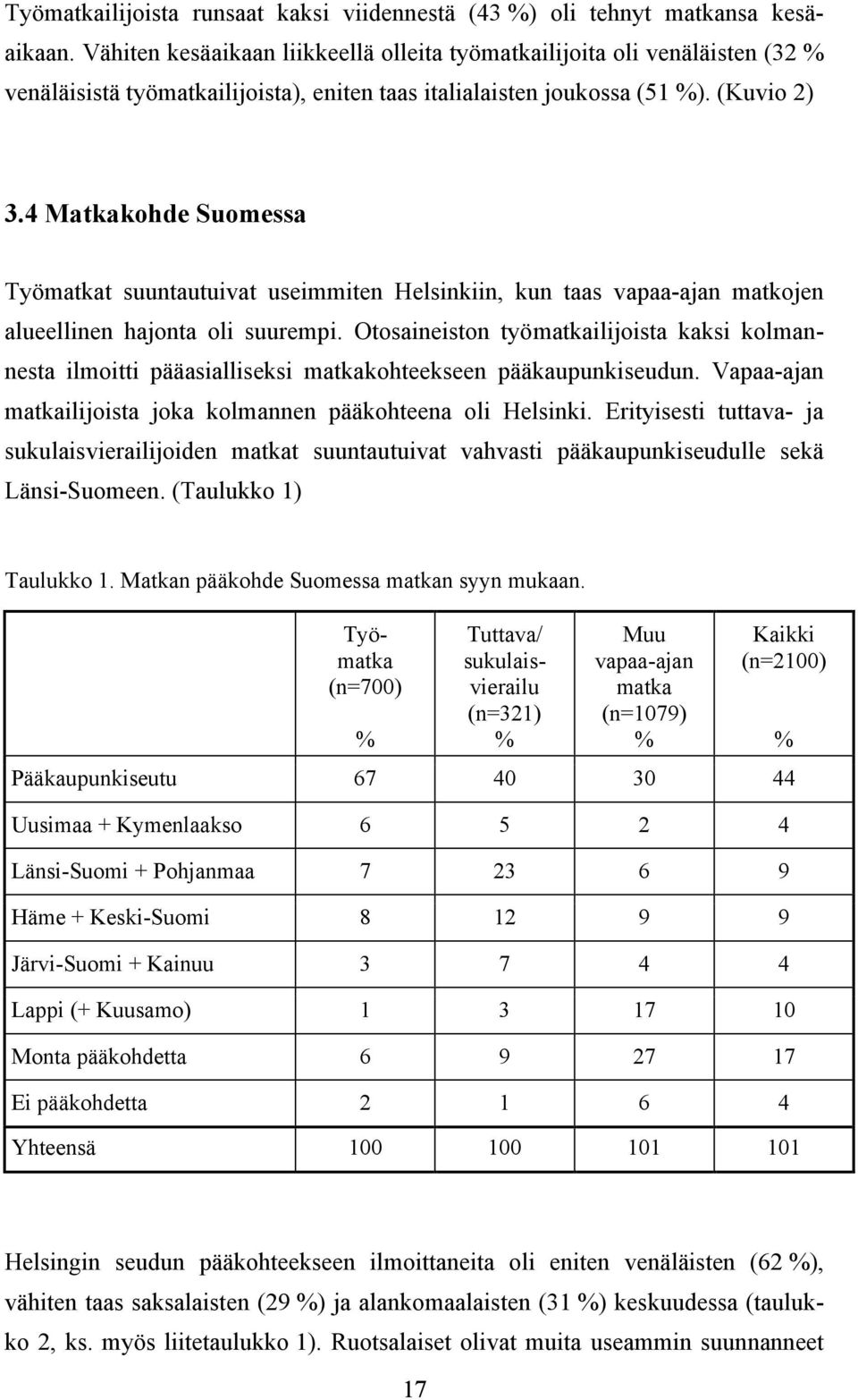 4 Matkakohde Suomessa Työmatkat suuntautuivat useimmiten Helsinkiin, kun taas vapaa-ajan matkojen alueellinen hajonta oli suurempi.