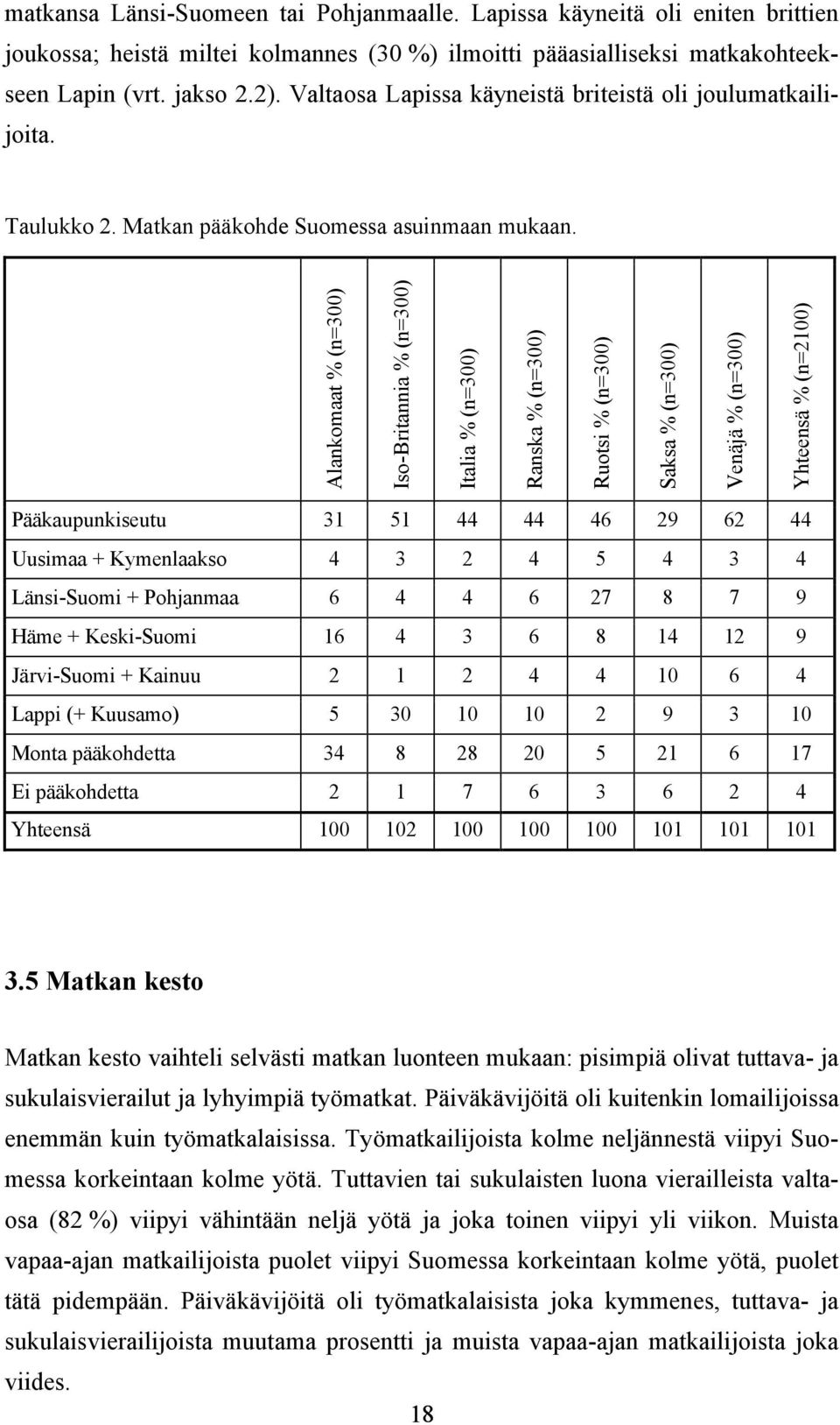 Alankomaat (n=3) Iso-Britannia (n=3) Italia (n=3) Ranska (n=3) Ruotsi (n=3) Saksa (n=3) Venäjä (n=3) Yhteensä (n=2) Pääkaupunkiseutu 3 5 44 44 46 29 62 44 Uusimaa + Kymenlaakso 4 3 2 4 5 4 3 4