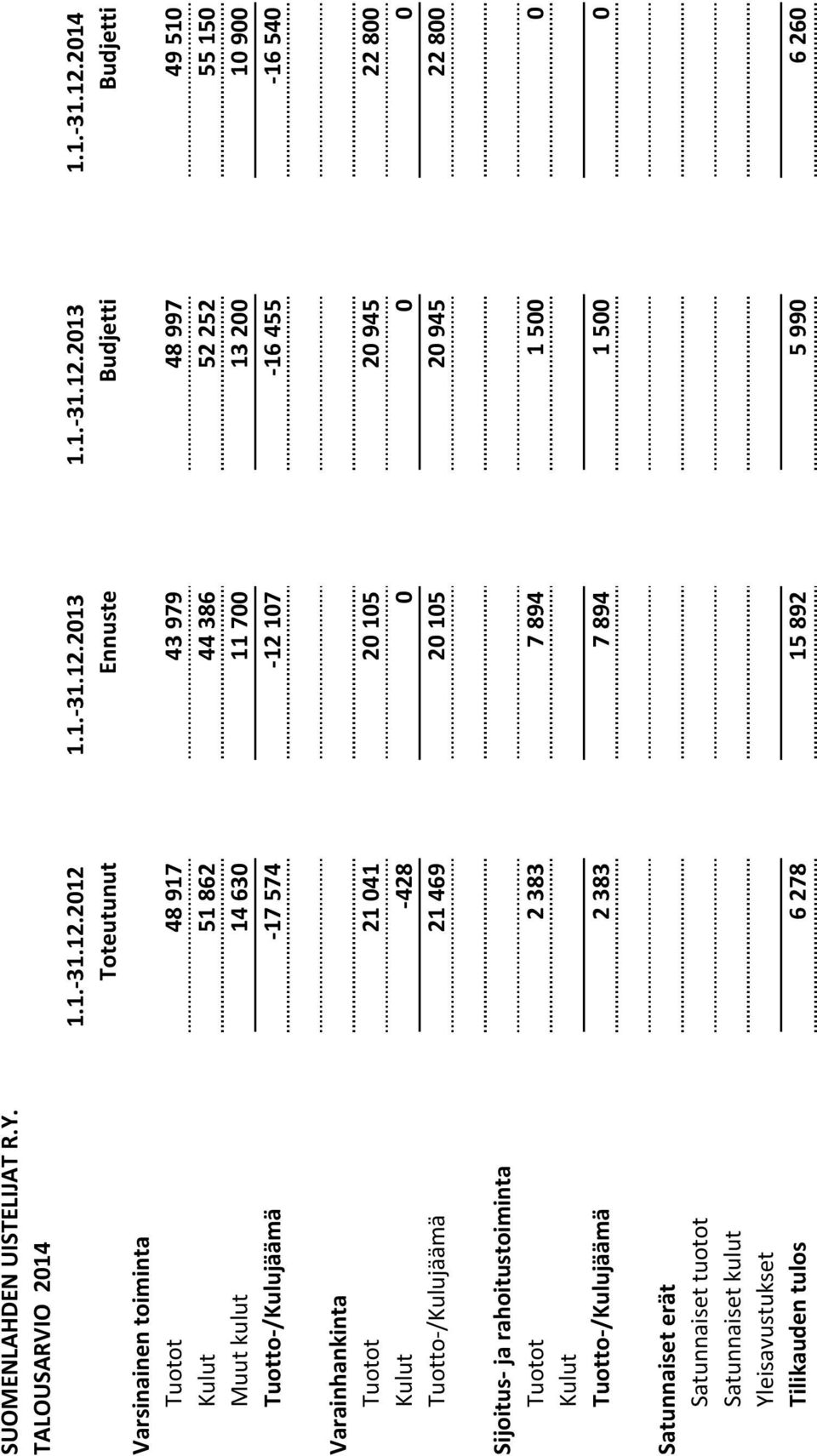 386 52 252 55 150 Muut kulut 14 630 11 700 13 200 10 900 Tuotto-/Kulujäämä -17 574-12 107-16 455-16 540 Varainhankinta Tuotot 21 041 20 105 20 945 22 800 Kulut