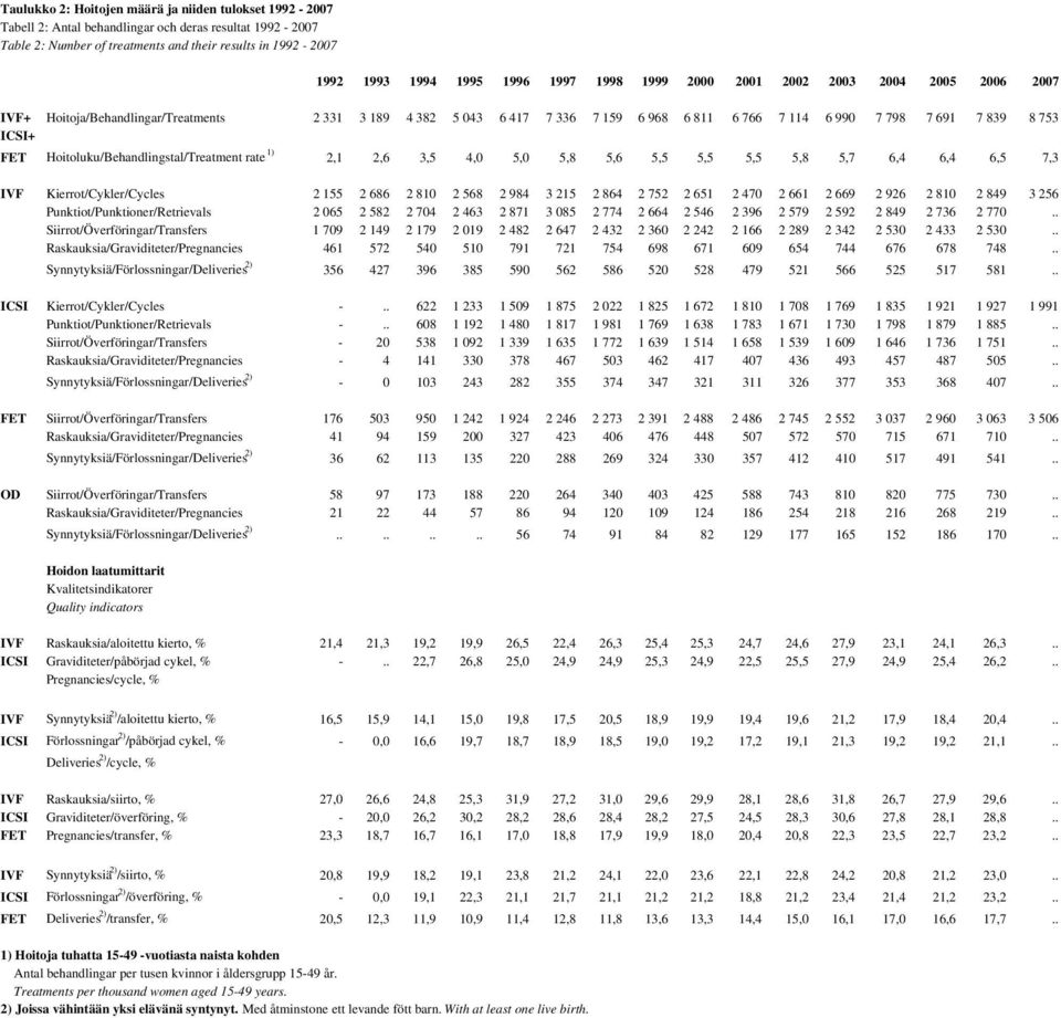 Hoitoluku/Behandlingstal/Treatment rate 1) 2,1 2,6 3,5 4,0 5,0 5,8 5,6 5,5 5,5 5,5 5,8 5,7 6,4 6,4 6,5 7,3 IVF Kierrot/Cykler/Cycles 2 155 2 686 2 810 2 568 2 984 3 215 2 864 2 752 2 651 2 470 2 661