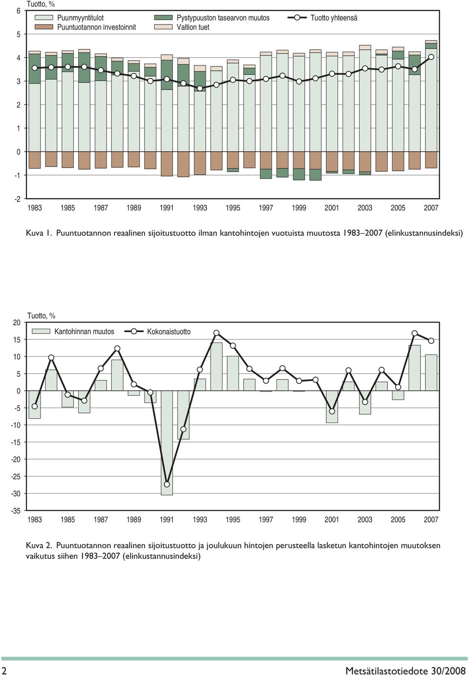 Puuntuotannon reaalinen sijoitustuotto ilman kantohintojen vuotuista muutosta 198327 (elinkustannusindeksi) 2 15 1 5-5 -1-15 -2-25 -3 Kantohinnan