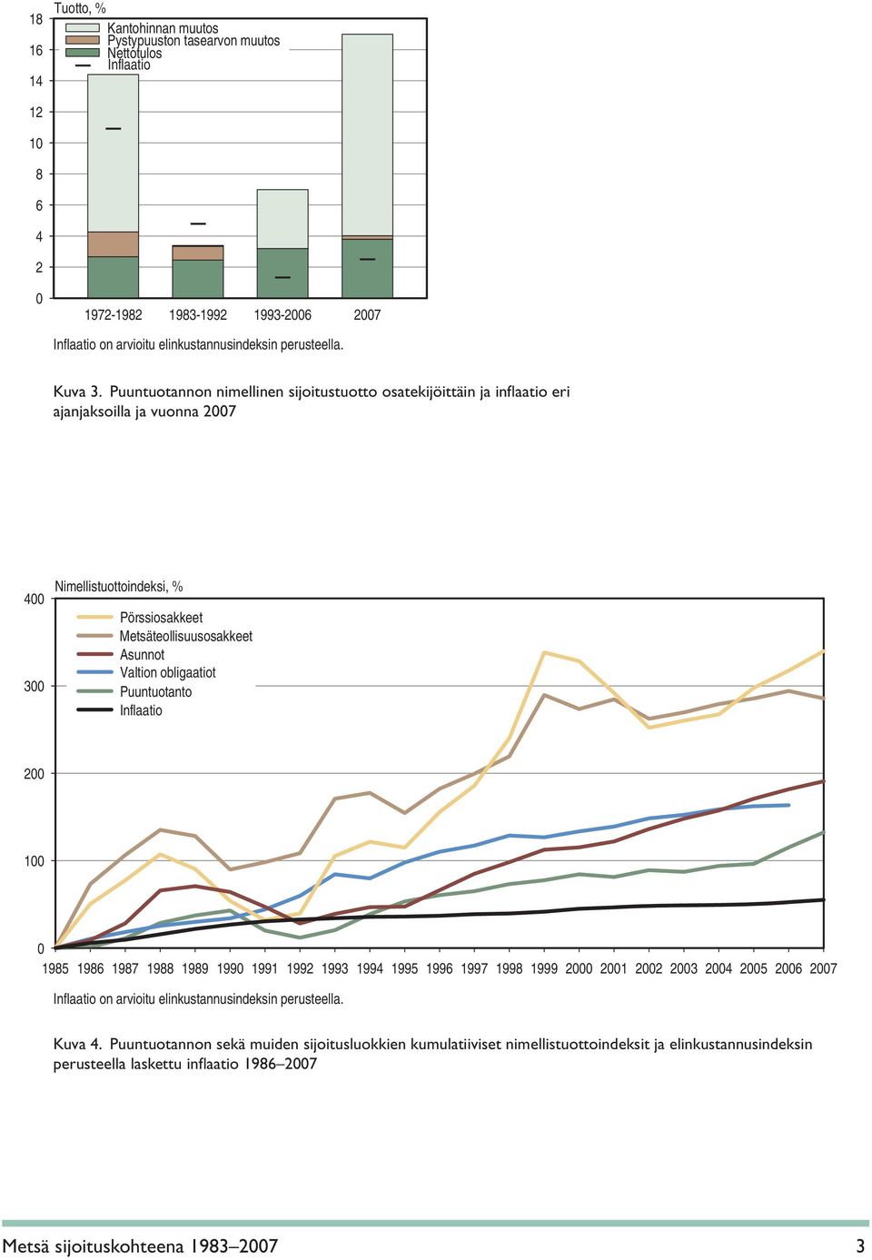 Metsäteollisuusosakkeet Asunnot Valtion obligaatiot Puuntuotanto Inflaatio 2 1 1985 1986 1987 1988 1989 199 1991 1992 1993 1994 1995 1996 1997 1998 1999 2 21