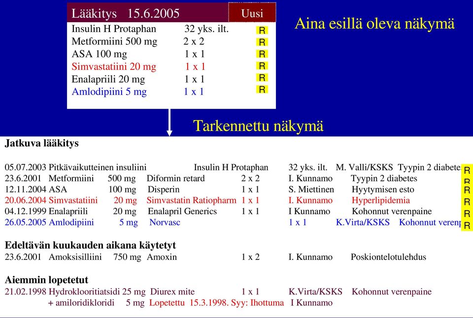 2003 Pitkävaikutteinen insuliini Insulin H Protaphan 32 yks. ilt. M. Valli/KSKS Tyypin 2 diabetes 23.6.2001 Metformiini 500 mg Diformin retard 2 x 2 I. Kunnamo Tyypin 2 diabetes 12.11.