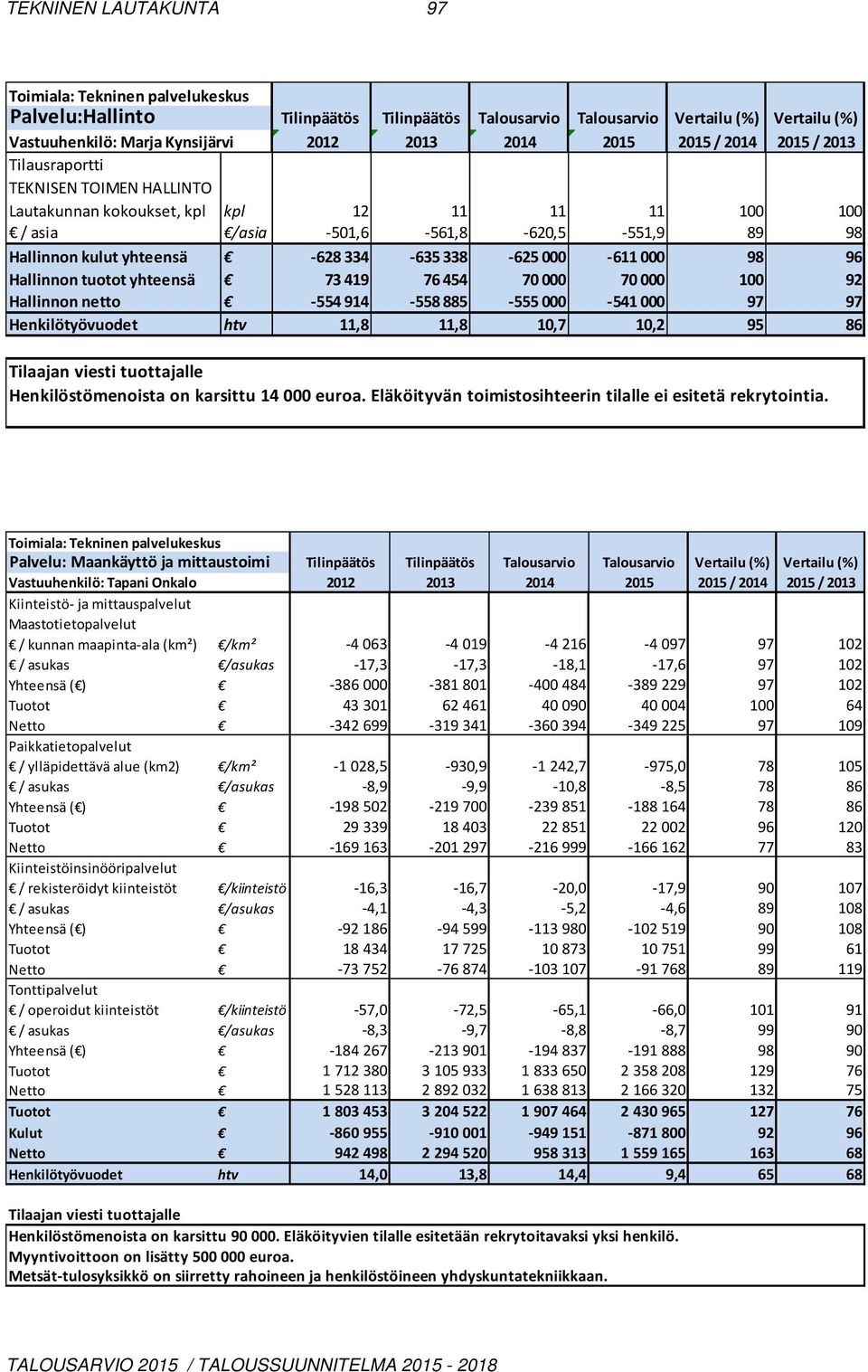 Hallinnon tuotot yhteensä 73419 76454 70000 70000 100 92 Hallinnon netto -554914-558885 -555000-541000 97 97 Henkilötyövuodet htv 11,8 11,8 10,7 10,2 95 86 Henkilöstömenoista on karsittu 14 000 euroa.