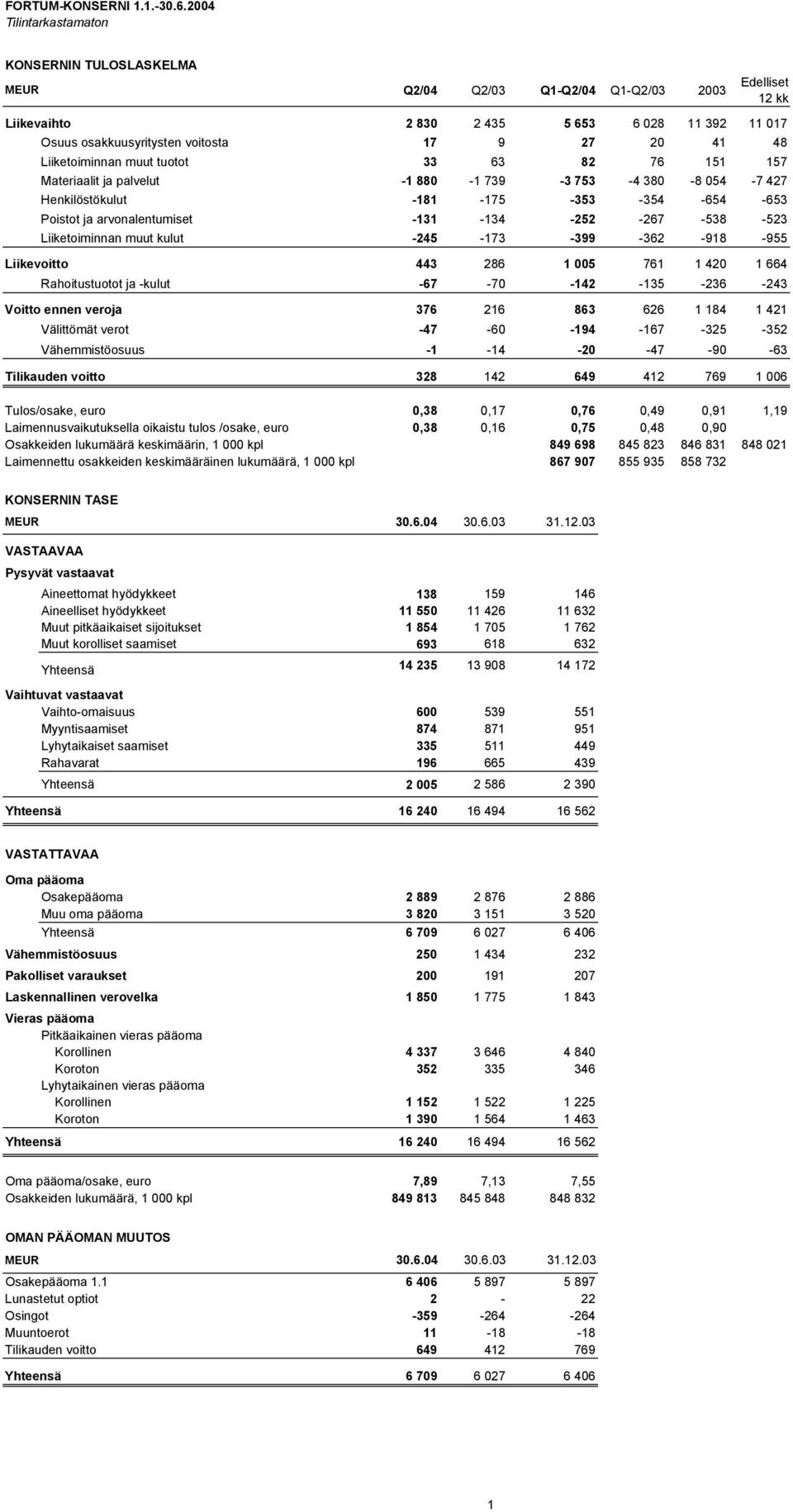 Liiketoiminnan muut tuotot 33 63 82 76 151 157 Materiaalit ja palvelut -1 880-1 739-3 753-4 380-8 054-7 427 Henkilöstökulut -181-175 -353-354 -654-653 Poistot ja arvonalentumiset -131-134 -252-267