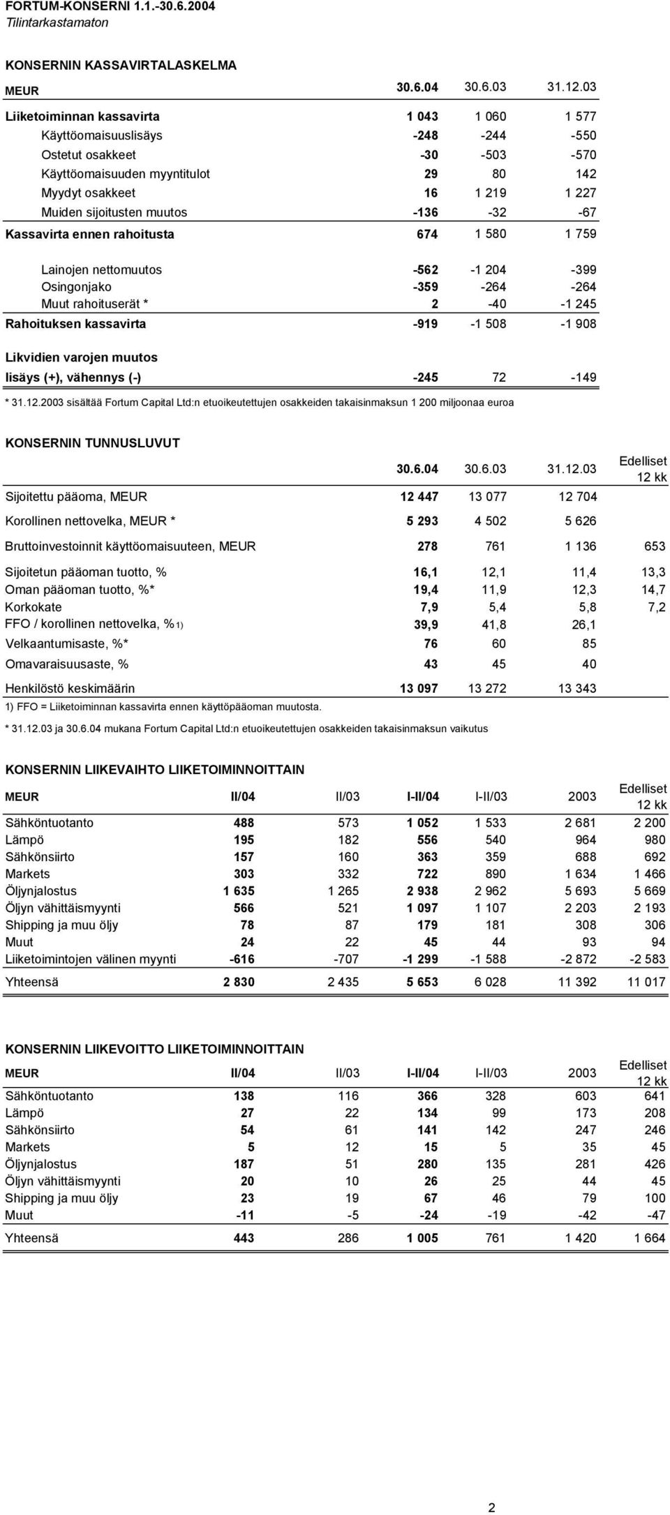 sijoitusten muutos -136-32 -67 Kassavirta ennen rahoitusta 674 1 580 1 759 Lainojen nettomuutos -562-1 204-399 Osingonjako -359-264 -264 Muut rahoituserät * 2-40 -1 245 Rahoituksen kassavirta -919-1