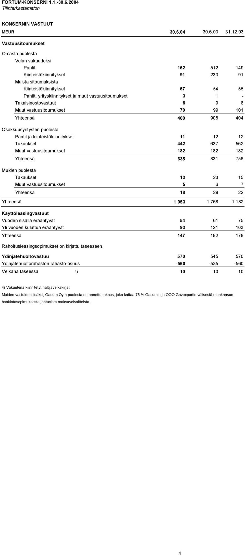 vastuusitoumukset 3 1 - Takaisinostovastuut 8 9 8 Muut vastuusitoumukset 79 99 101 Yhteensä 400 908 404 Osakkuusyritysten puolesta Pantit ja kiinteistökiinnitykset 11 12 12 Takaukset 442 637 562 Muut