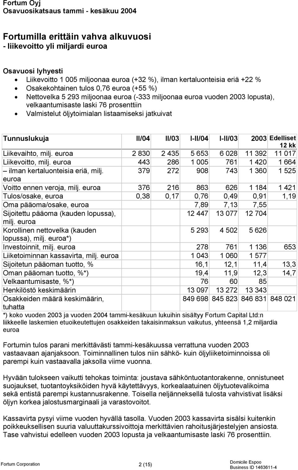 listaamiseksi jatkuivat Tunnuslukuja II/04 II/03 I-II/04 I-II/03 2003 Edelliset Liikevaihto, milj. euroa 2 830 2 435 5 653 6 028 11 392 11 017 Liikevoitto, milj.