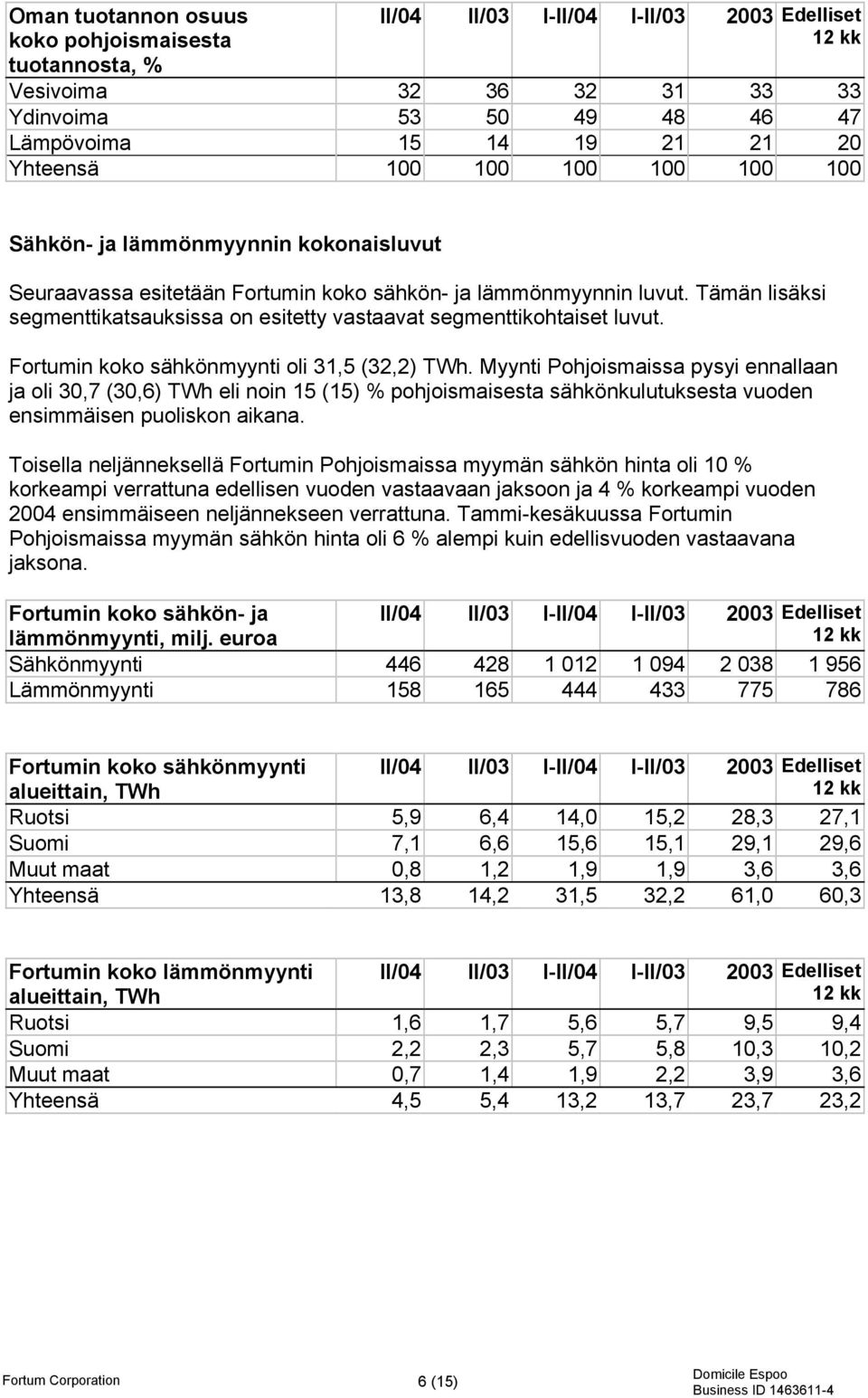 Tämän lisäksi segmenttikatsauksissa on esitetty vastaavat segmenttikohtaiset luvut. Fortumin koko sähkönmyynti oli 31,5 (32,2) TWh.