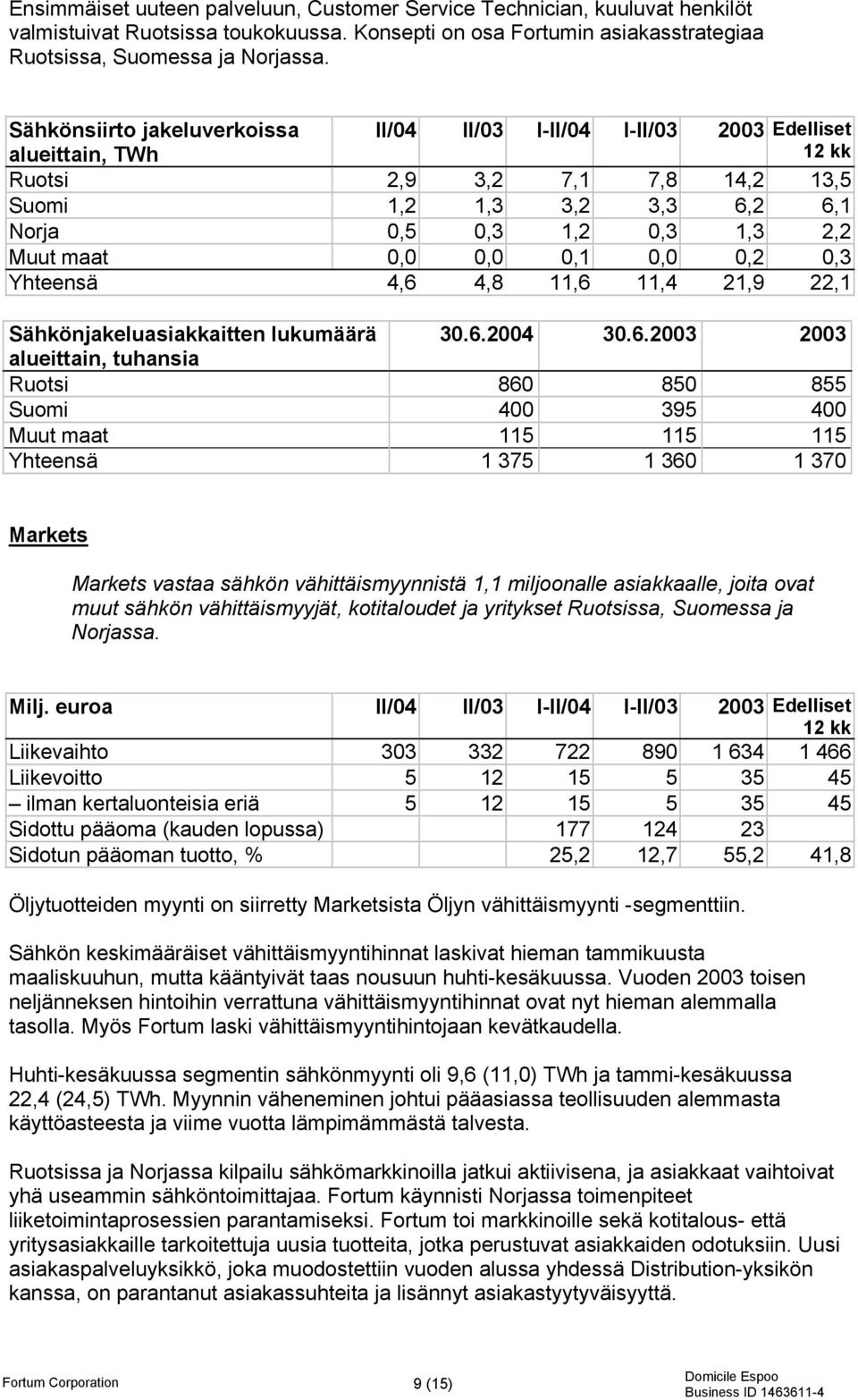 0,1 0,0 0,2 0,3 Yhteensä 4,6 