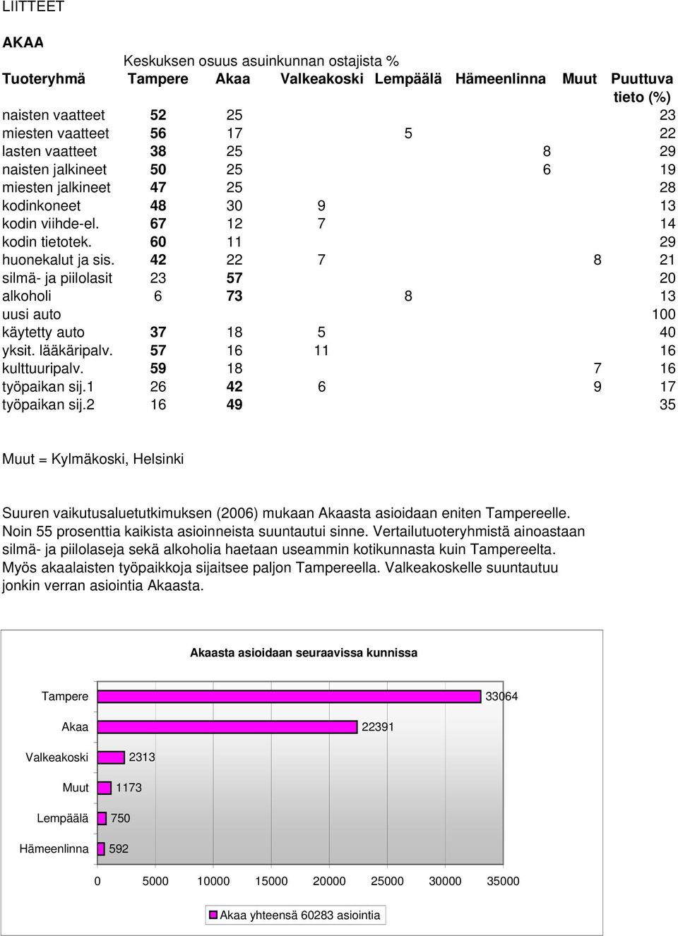 42 22 7 8 21 silmä- ja piilolasit 23 57 20 alkoholi 6 73 8 13 uusi auto 100 käytetty auto 37 18 5 40 yksit. lääkäripalv. 57 16 11 16 kulttuuripalv. 59 18 7 16 työpaikan sij.