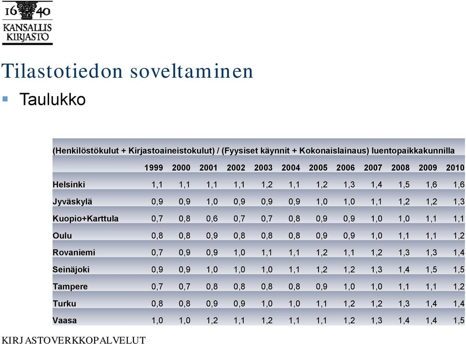 1,0 1,1 1,1 Oulu 0,8 0,8 0,9 0,8 0,8 0,8 0,9 0,9 1,0 1,1 1,1 1,2 Rovaniemi 07 0,7 09 0,9 09 0,9 10 1,0 11 1,1 11 1,1 12 1,2 11 1,1 12 1,2 13 1,3 13 1,3 14 1,4 Seinäjoki 0,9 0,9 1,0 1,0 1,0