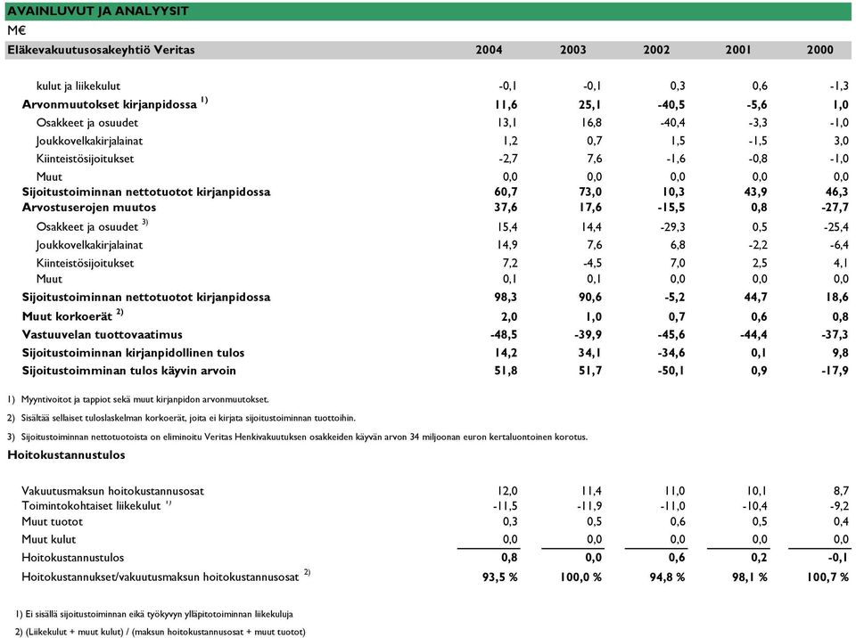 46,3 Arvostuserojen muutos 37,6 17,6-15,5 0,8-27,7 Osakkeet ja osuudet 3) 15,4 14,4-29,3 0,5-25,4 Joukkovelkakirjalainat 14,9 7,6 6,8-2,2-6,4 Kiinteistösijoitukset 7,2-4,5 7,0 2,5 4,1 Muut 0,1 0,1