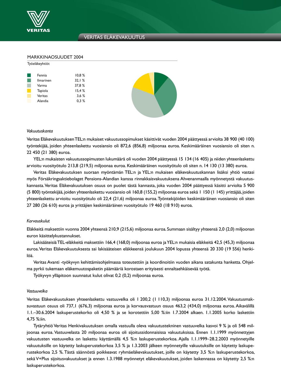 22 450 (21 380) euroa. YEL:n mukaisten vakuutussopimusten lukumäärä oli vuoden 2004 päättyessä 15 134 (16 405) ja niiden yhteenlaskettu arvioitu vuosityötulo 213,8 (219,5) miljoonaa euroa.