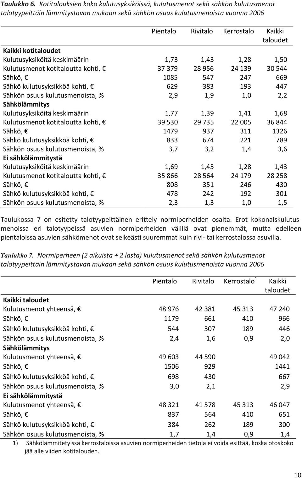 taloudet Kaikki kotitaloudet Kulutusyksiköitä keskimäärin 1,73 1,43 1,28 1,50 Kulutusmenot kotitaloutta kohti, 37 379 28 956 24 139 30 544 Sähkö, 1085 547 247 669 Sähkö kulutusyksikköä kohti, 629 383