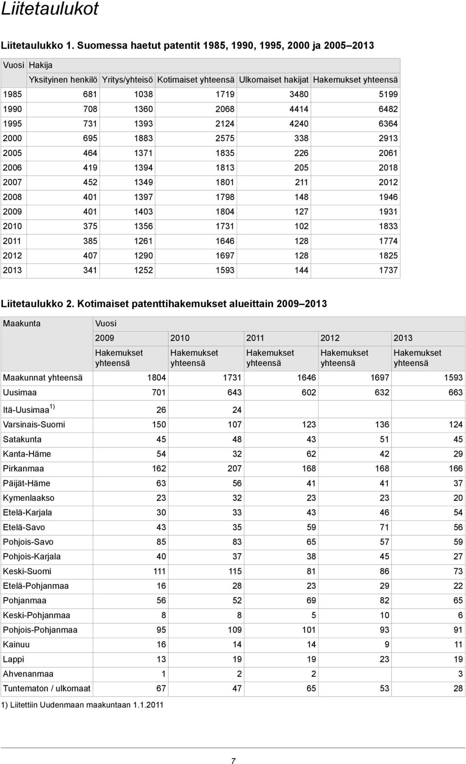 0 0 0 0 0 0 0 0 Liitetaulukko.