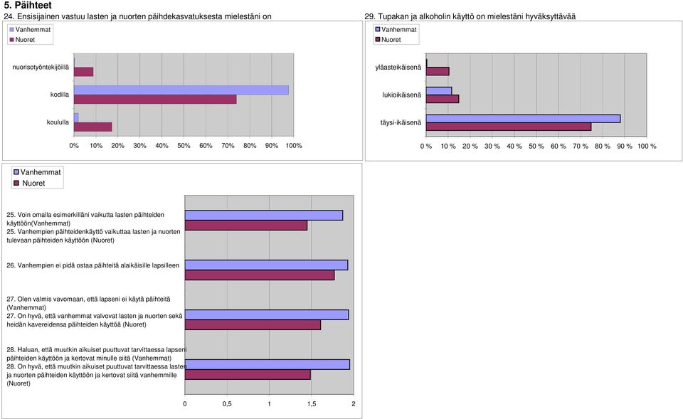 30 % 40 % 50 % 60 % 70 % 80 % 90 % 100 % 25. Voin omalla esimerkilläni vaikutta lasten päihteiden käyttöön() 25.