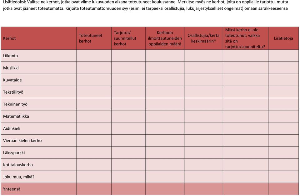 ei tarpeeksi osallistujia, lukujärjestykselliset ongelmat) omaan sarakkeeseensa Kerhot Toteutuneet kerhot Tarjotut/ suunnitellut kerhot Kerhoon ilmoittautuneiden