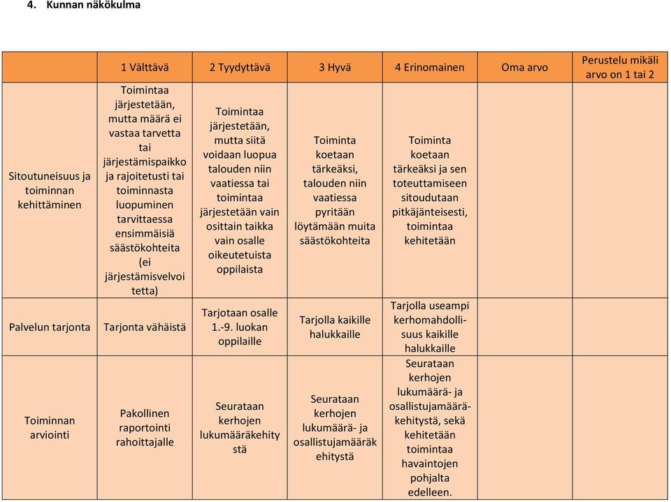 Toimintaa järjestetään, mutta siitä voidaan luopua talouden niin vaatiessa tai toimintaa järjestetään vain osittain taikka vain osalle oikeutetuista oppilaista Tarjotaan osalle 1.-9.