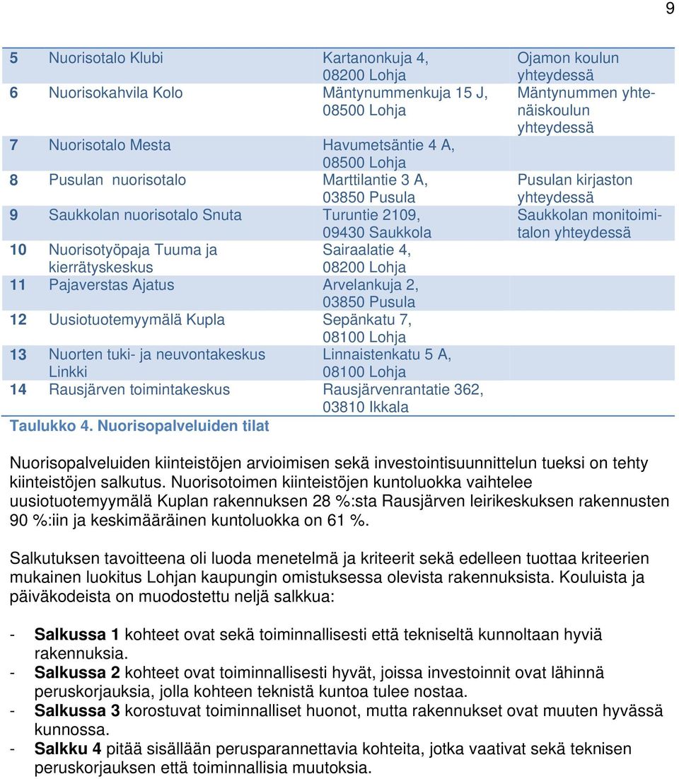 Uusiotuotemyymälä Kupla Sepänkatu 7, 08100 Lohja 13 Nuorten tuki- ja neuvontakeskus Linkki Linnaistenkatu 5 A, 08100 Lohja 14 Rausjärven toimintakeskus Rausjärvenrantatie 362, 03810 Ikkala Taulukko 4.