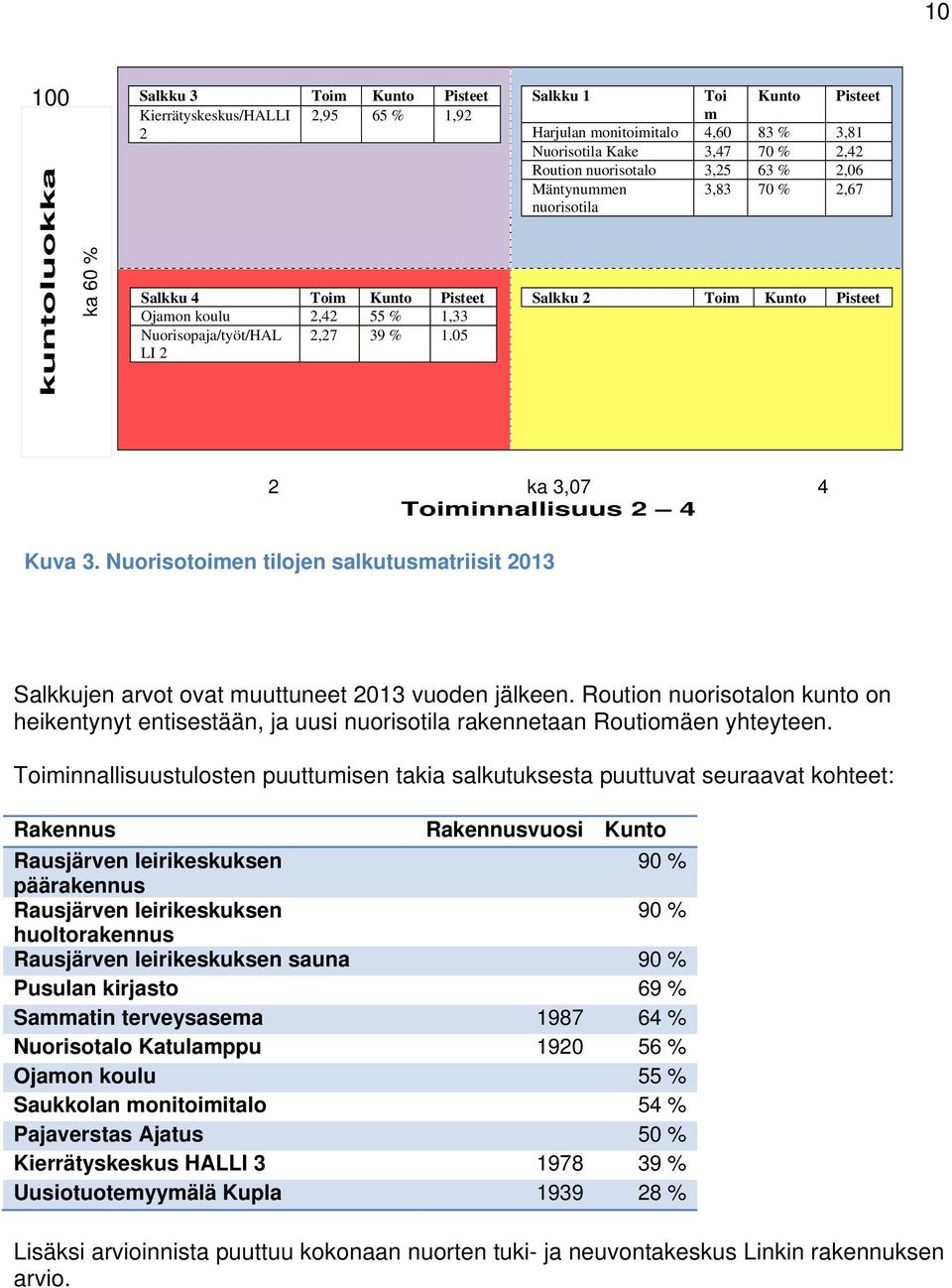 Pisteet 2 ka 3,07 4 Toiminnallisuus 2 4 Kuva 3. Nuorisotoimen tilojen salkutusmatriisit 2013 Salkkujen arvot ovat muuttuneet 2013 vuoden jälkeen.