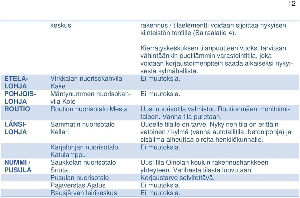 ETELÄ- Virkkalan nuorisokahvila Ei muutoksia. LOHJA Kake POHJOIS- Mäntynummen nuorisokahvila Ei muutoksia.