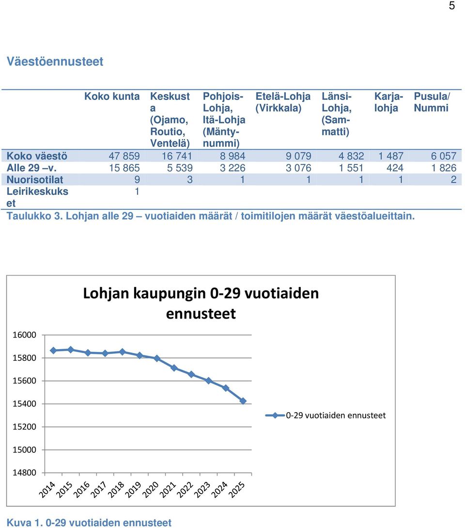 15 865 5 539 3 226 3 076 1 551 424 1 826 Nuorisotilat 9 3 1 1 1 1 2 Leirikeskuks 1 et Taulukko 3.