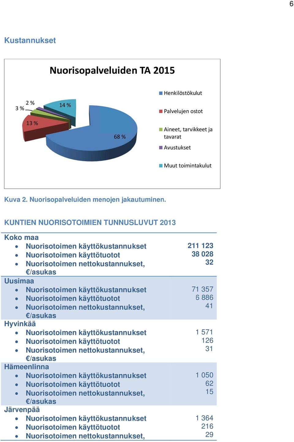 Nuorisopalveluiden menojen jakautuminen.