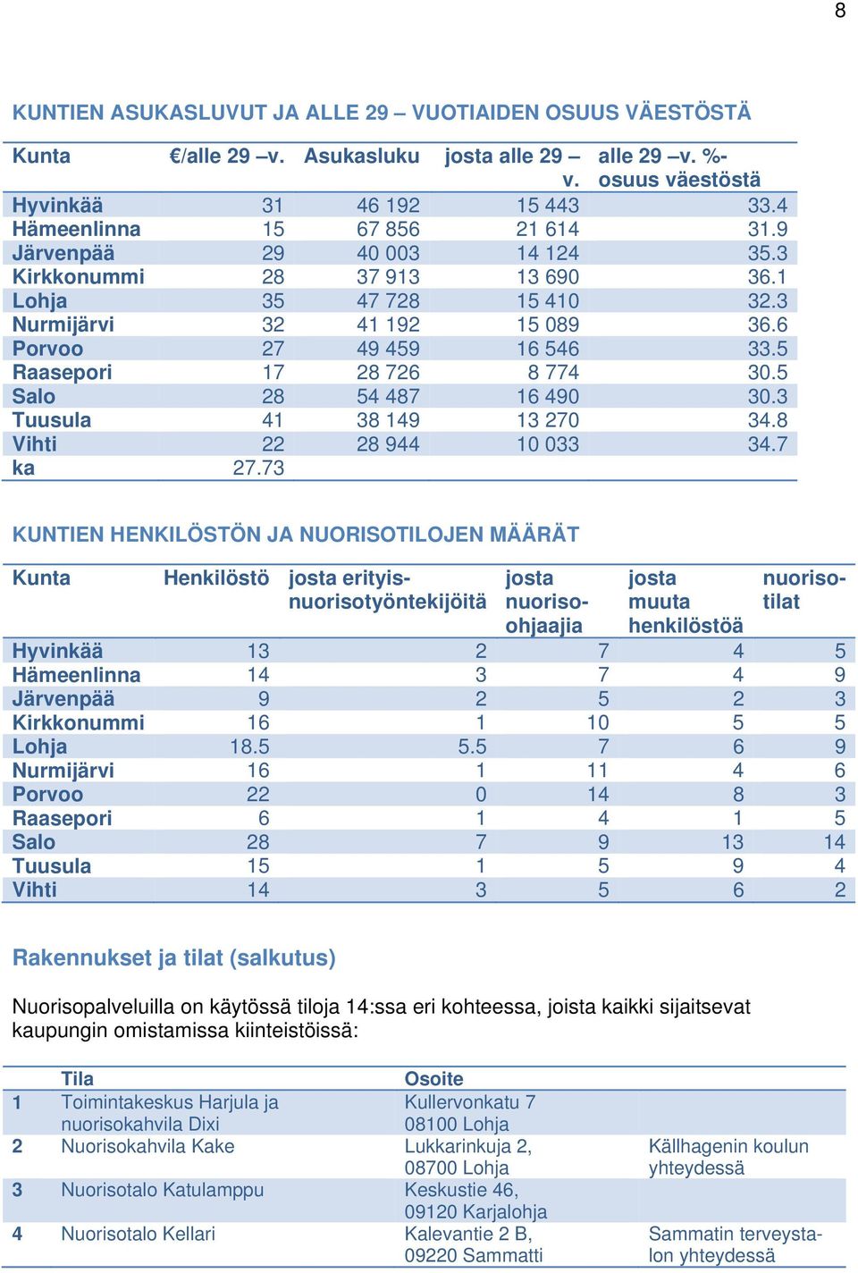 5 Salo 28 54 487 16 490 30.3 Tuusula 41 38 149 13 270 34.8 Vihti 22 28 944 10 033 34.7 ka 27.