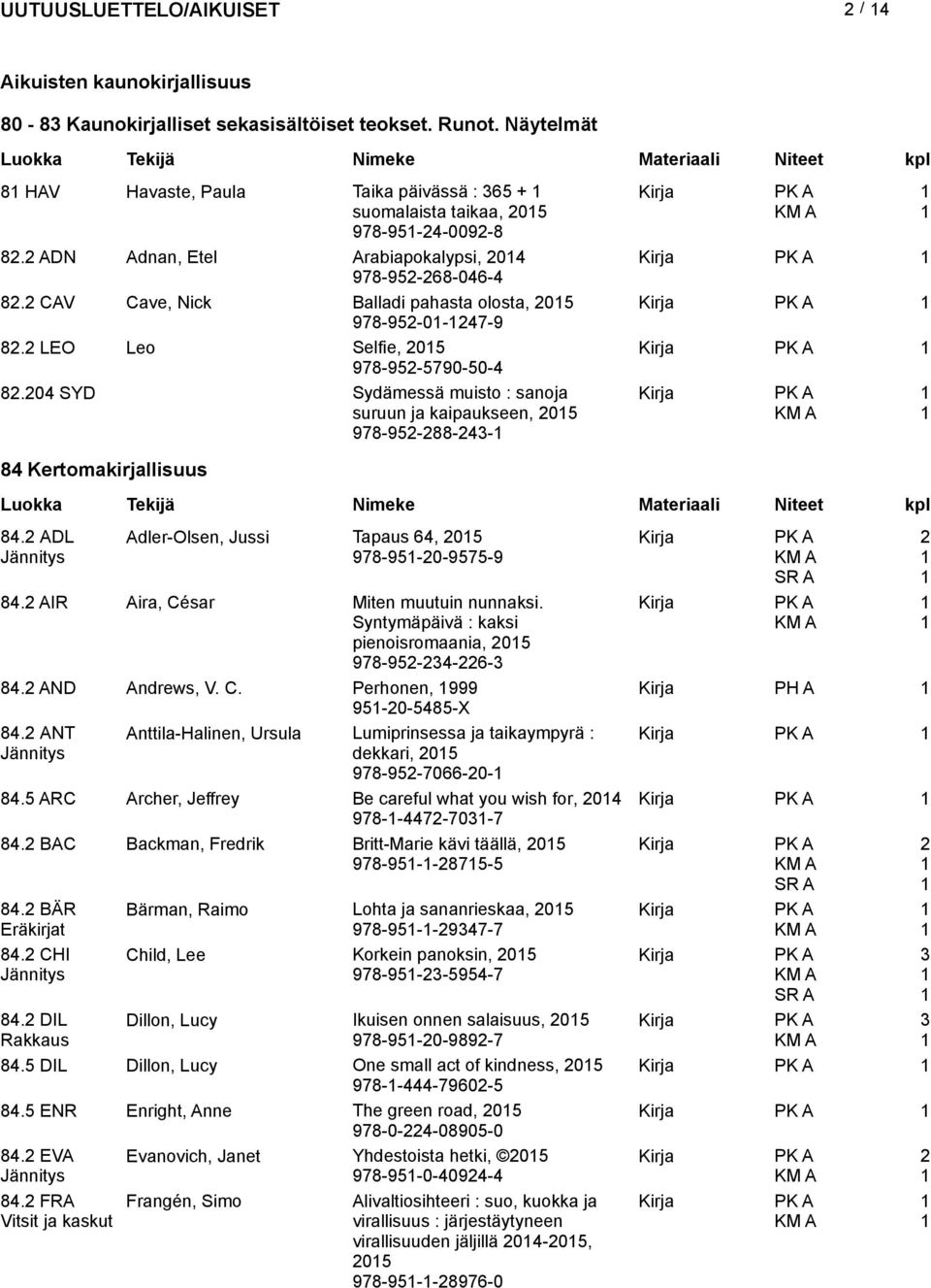 04 SYD Sydämessä muisto : sanoja suruun ja kaipaukseen, 05 978-95-88-4- 84 Kertomakirjallisuus 84. ADL Adler-Olsen, Jussi Tapaus 64, 05 978-95-0-9575-9 84. AIR Aira, César Miten muutuin nunnaksi.