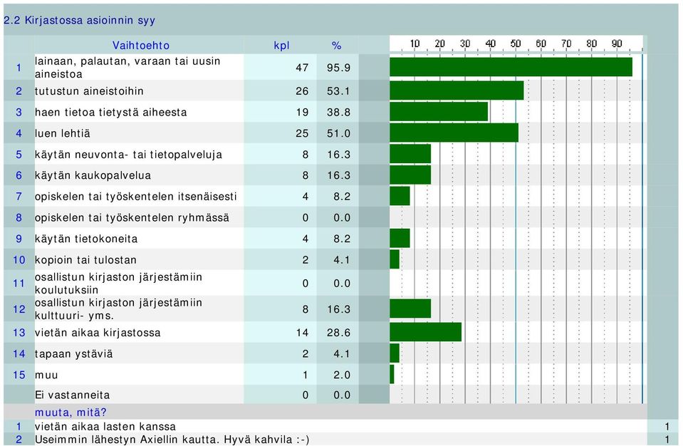 2 8 opiskelen tai työskentelen ryhmässä 0 0.0 9 käytän tietokoneita 4 8.2 10 kopioin tai tulostan 2 4.1 11 osallistun kirjaston järjestämiin koulutuksiin 0 0.