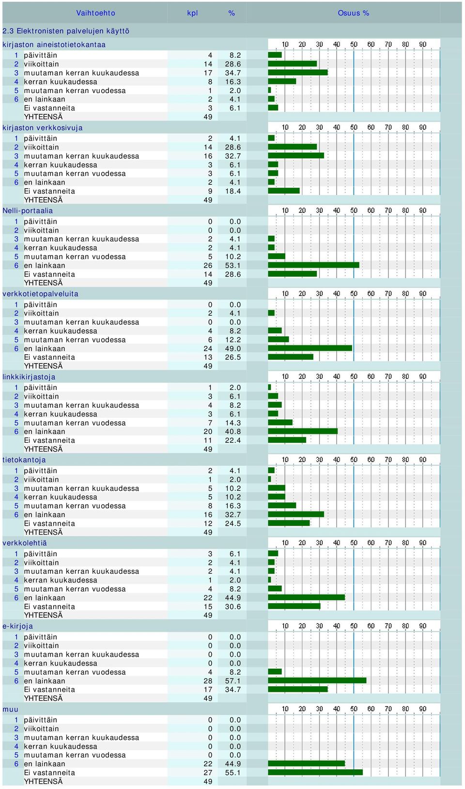 7 4 kerran kuukaudessa 3 6.1 5 muutaman kerran vuodessa 3 6.1 6 en lainkaan 2 4.1 Ei vastanneita 9 18.4 Nelli-portaalia 1 päivittäin 0 0.0 2 viikoittain 0 0.0 3 muutaman kerran kuukaudessa 2 4.