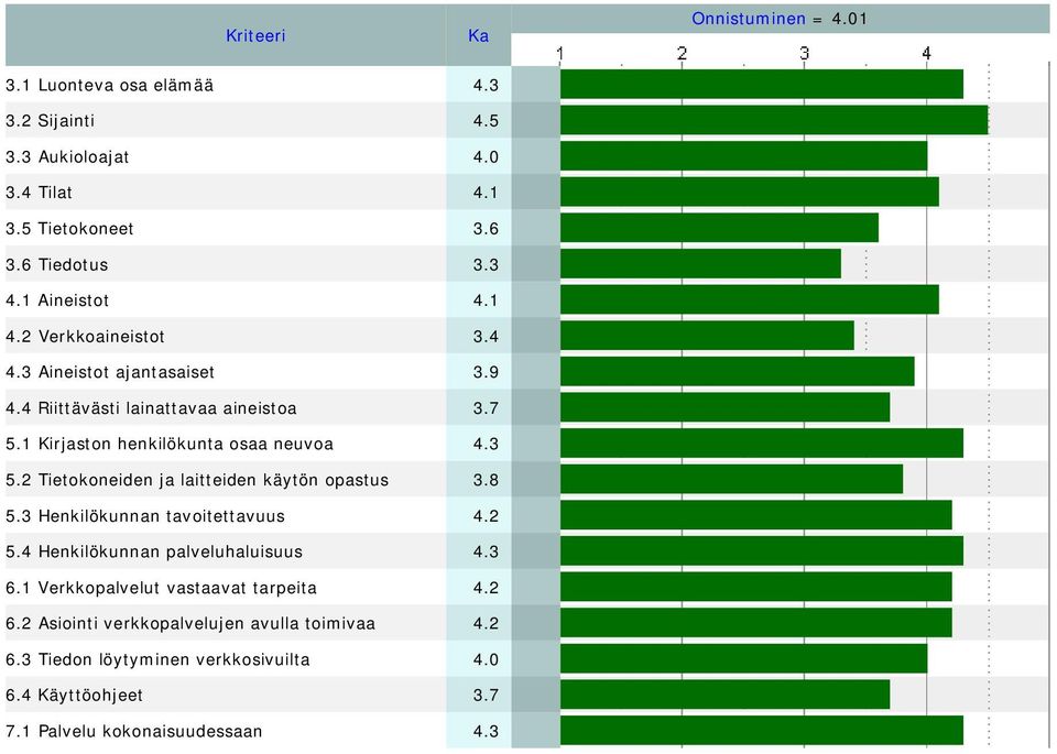 3 5.2 Tietokoneiden ja laitteiden käytön opastus 3.8 5.3 Henkilökunnan tavoitettavuus 4.2 5.4 Henkilökunnan palveluhaluisuus 4.3 6.