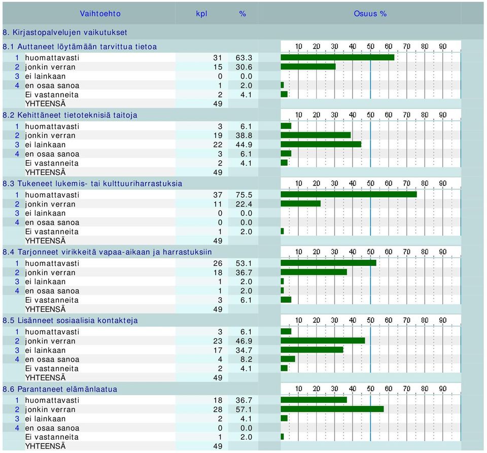 3 Tukeneet lukemis- tai kulttuuriharrastuksia 1 huomattavasti 37 75.5 2 jonkin verran 11 22.4 3 ei lainkaan 0 0.0 4 en osaa sanoa 0 0.0 Ei vastanneita 1 2.0 8.