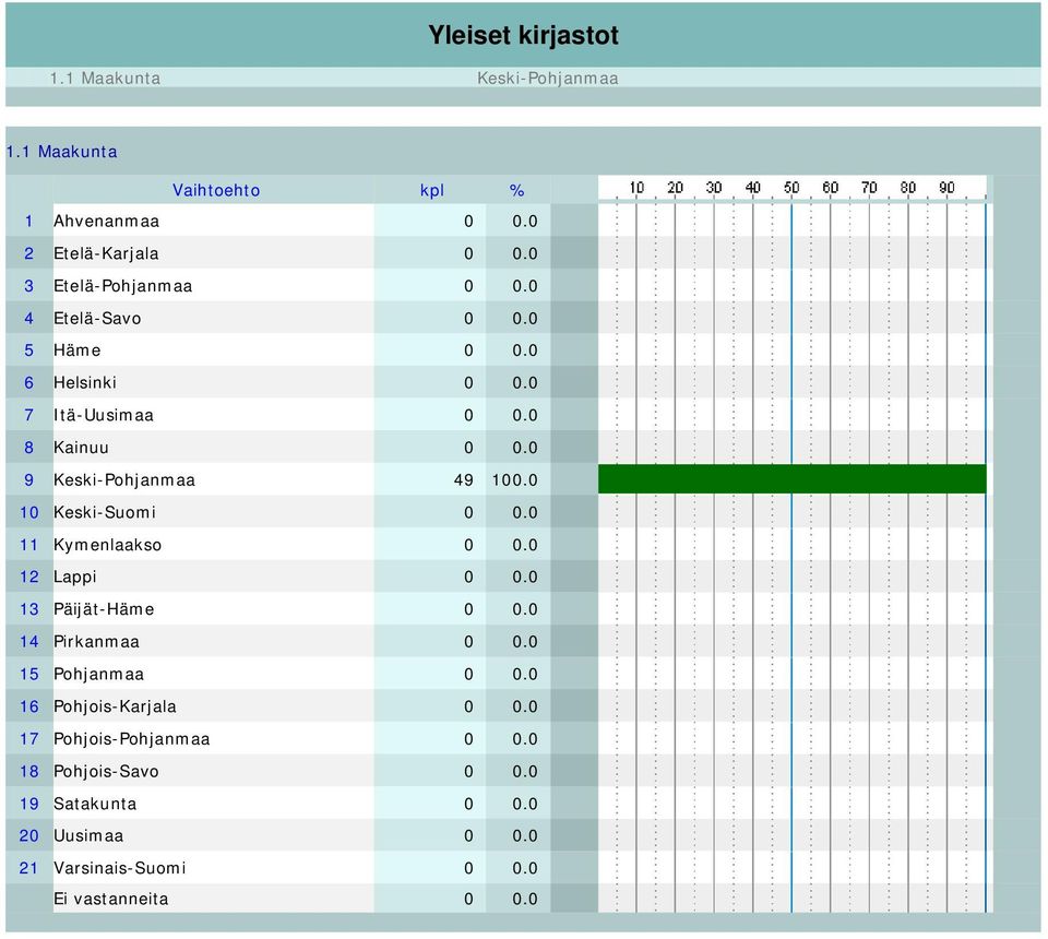 0 9 Keski-Pohjanmaa 49 100.0 10 Keski-Suomi 0 0.0 11 Kymenlaakso 0 0.0 12 Lappi 0 0.0 13 Päijät-Häme 0 0.