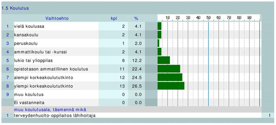 2 6 opistotason ammatillinen koulutus 11 22.4 7 alempi korkeakoulututkinto 12 24.